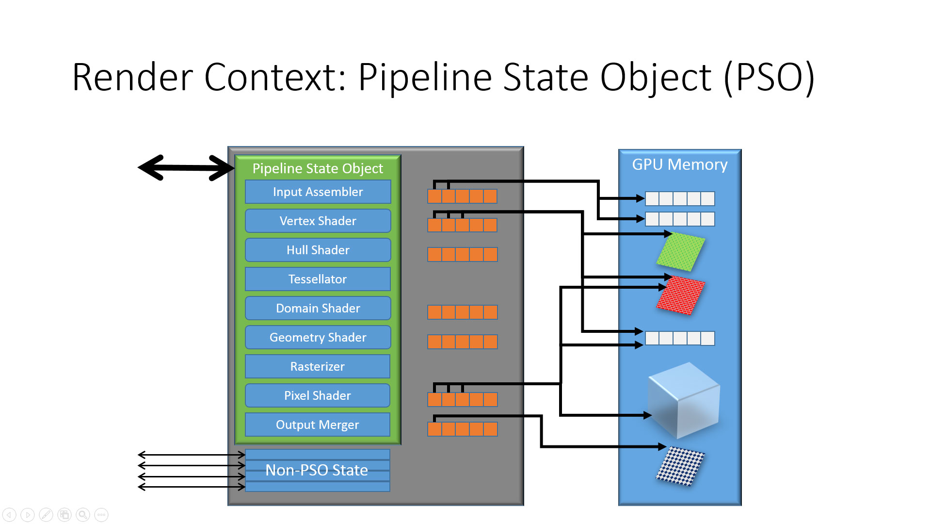 Static object. Render Pipeline. DIRECTX Graphics Pipeline. Pipeline State object. Render схема.